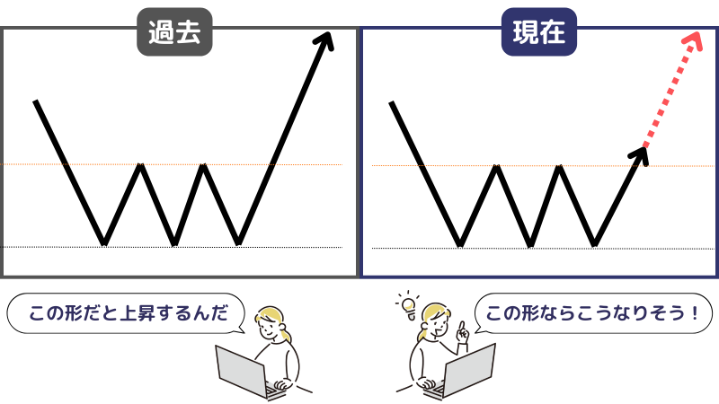 テクニカル分析,これまでの値動き