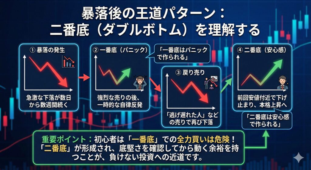 株価が暴落するとどうなる？損失を回避し「二番底」を利益に変える投資戦略を徹底解説！