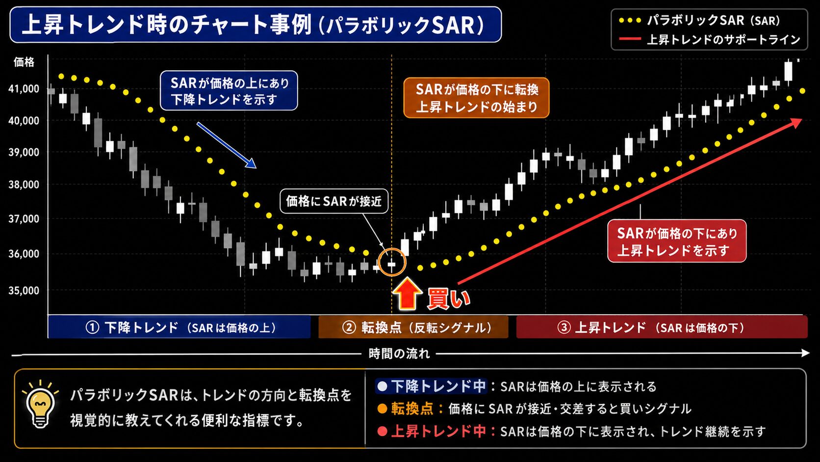 パラボリック上昇チャート