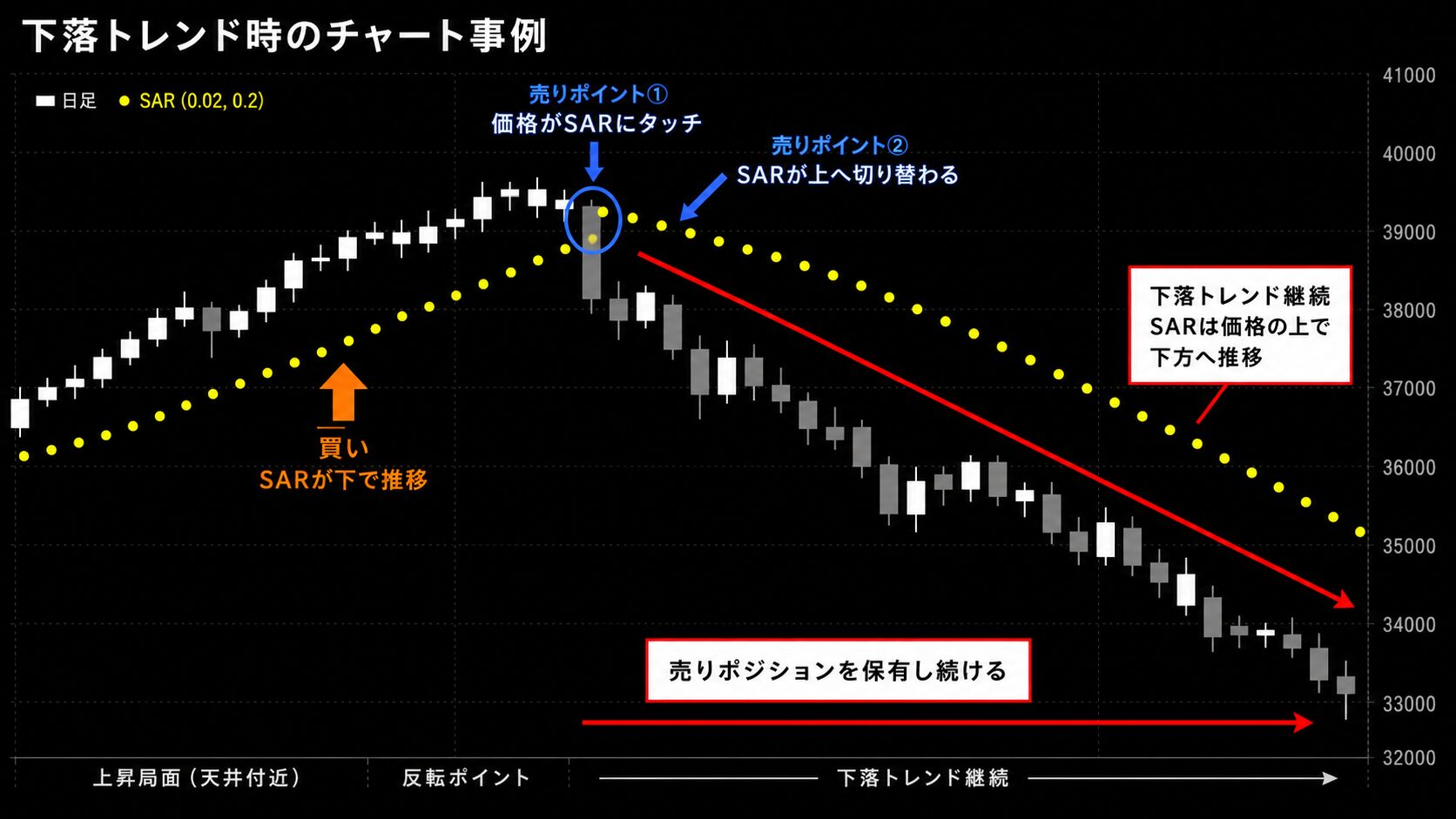 下落トレンドのパラボリックSAR解析