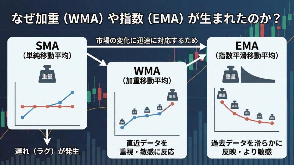 移動平均線の種類はどれが最強？単純・加重・指数の違いと初心者に最適な選び方を解説！
