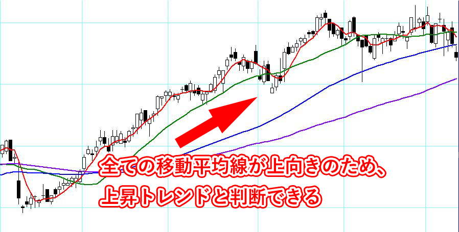 移動平均線の最適な設定値とは？デイトレにもおすすめな設定変更の方法