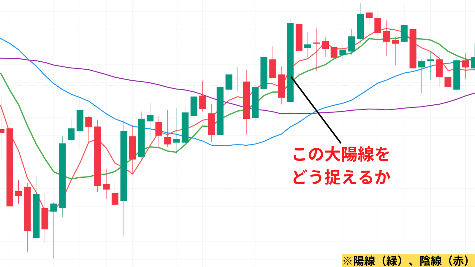 大陽線・大陰線とは？それぞれの特徴と対処法をわかりやすく解説