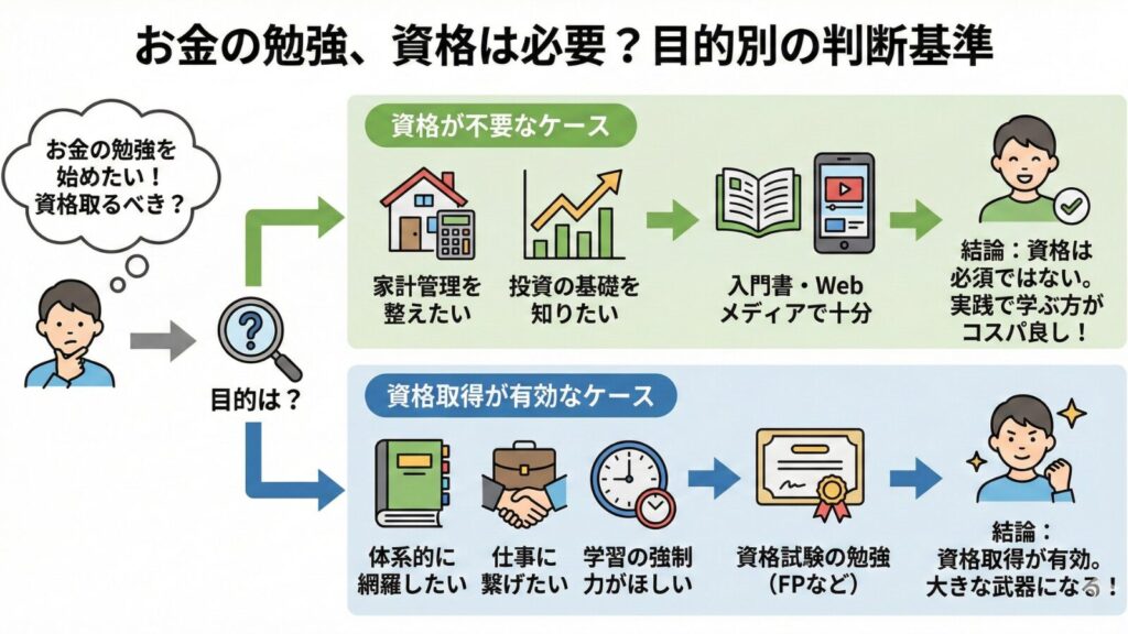 お金の勉強に資格は必要?初心者におすすめの最短ルートと損しない選び方をわかりやすく解説