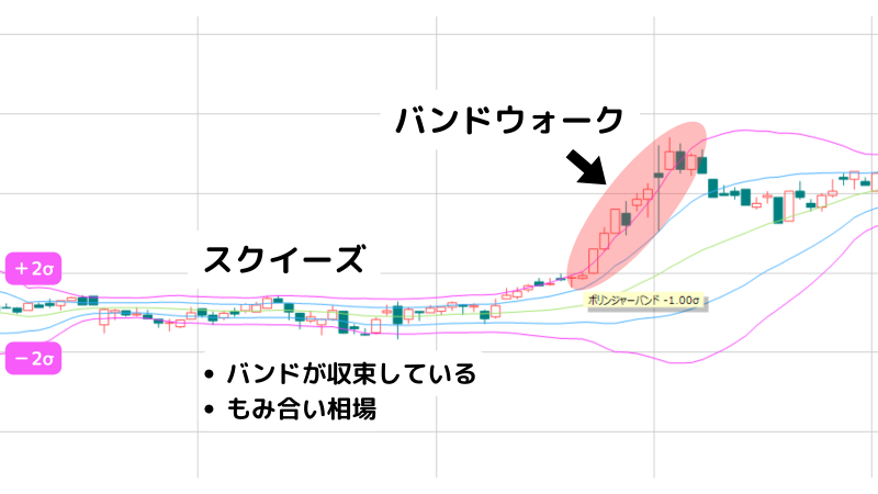 バンドウォークとは？順張りで利益を出せるようになる見極め方を解説