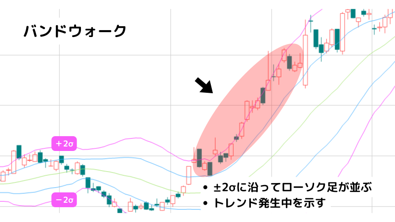 バンドウォークとは？順張りで利益を出せるようになる見極め方を解説