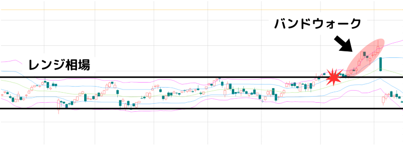 バンドウォークとは？順張りで利益を出せるようになる見極め方を解説