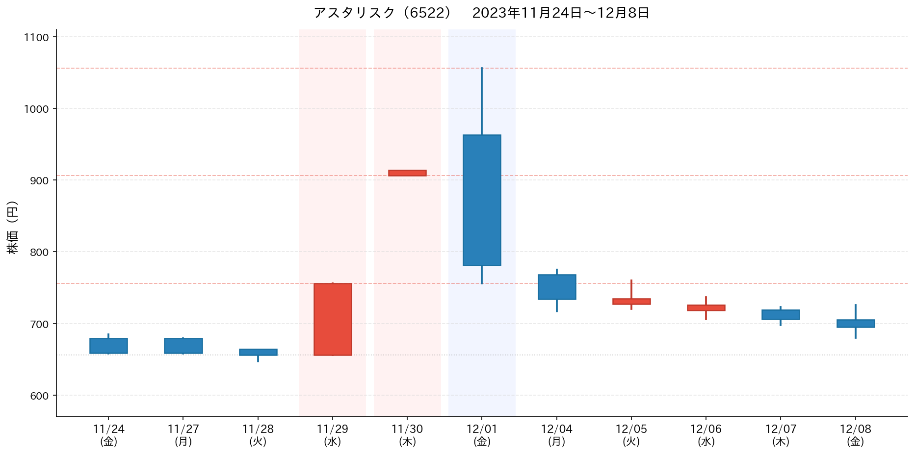 ストップ 高 売れ ない