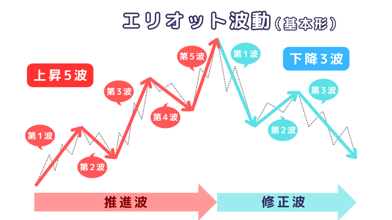 エリオット波動とは