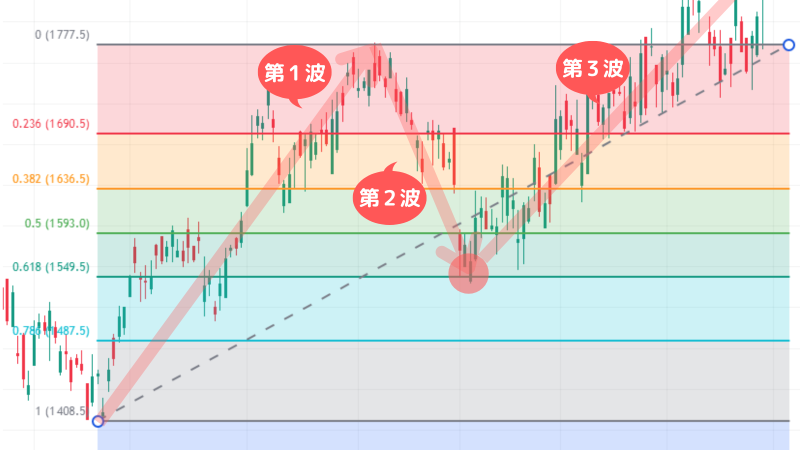 フィボナッチ,株,基準