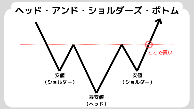 ヘッド・アンド・ショルダーズ・ボトム