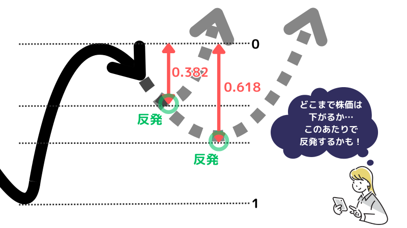 フィボナッチ,株,反発