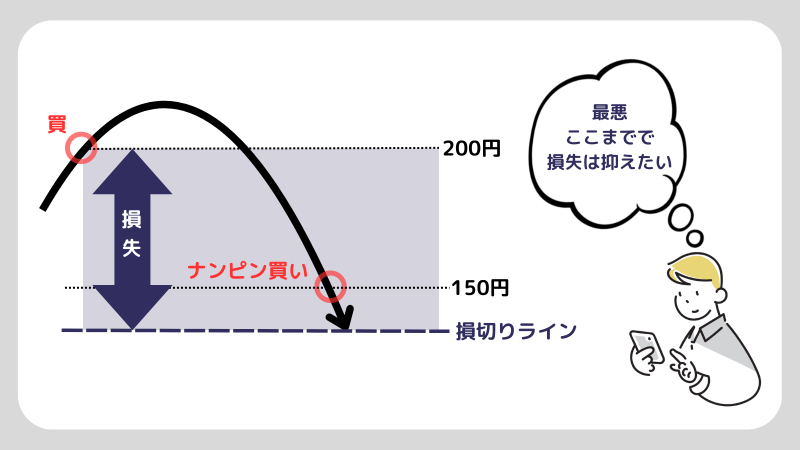 ナンピン買い,損切りライン