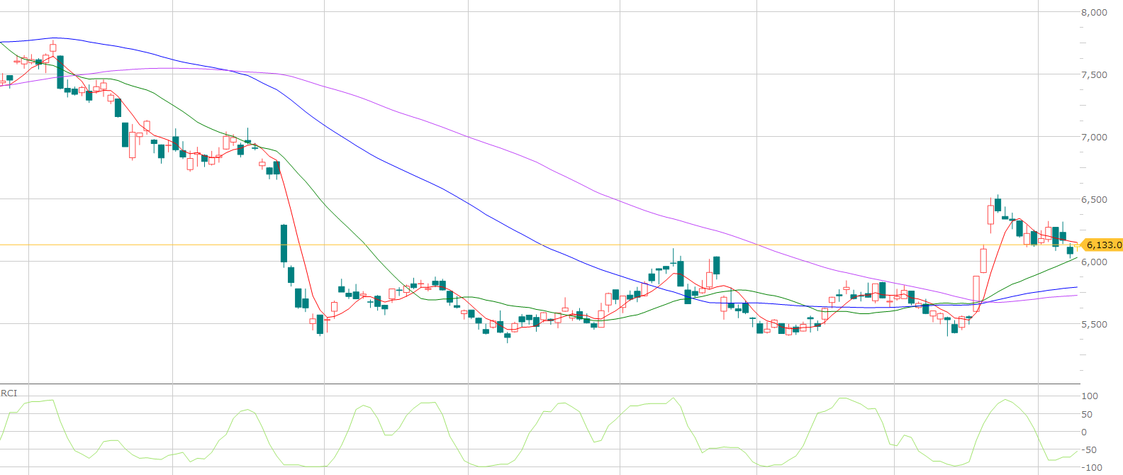 RCIの設定ってどうすればいいの？」そんな疑問をお持ちではありませんか。 RCI（Rank Correlation  Index）は、買われすぎ・売られすぎを判断できるオシレーター系指標です。 正しい設定を行えば相場の勢いと転換点をより精度高くつかめる一方、設定を誤ると、サインの信頼  ...