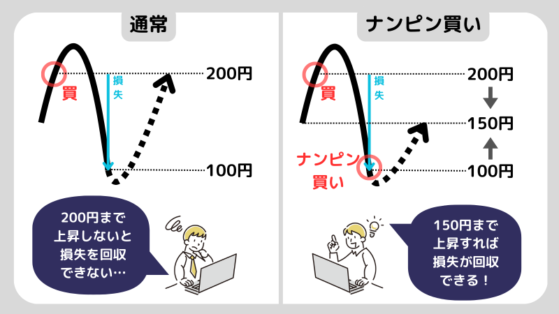 ナンピン買い,含み損回収
