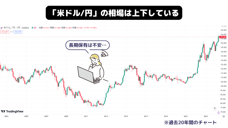 純金積立,ドル円チャート