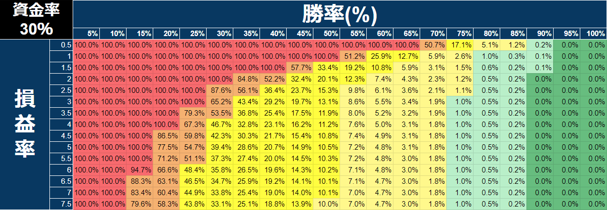 バルサラの破産確率表,資金率30％