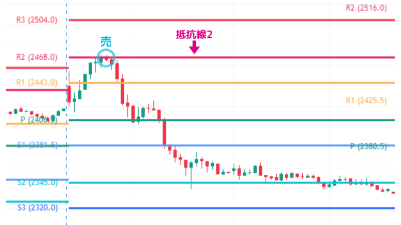 ピボット,抵抗線,売り時