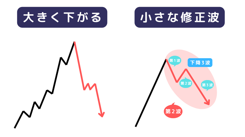 エリオット波動,2波見極め