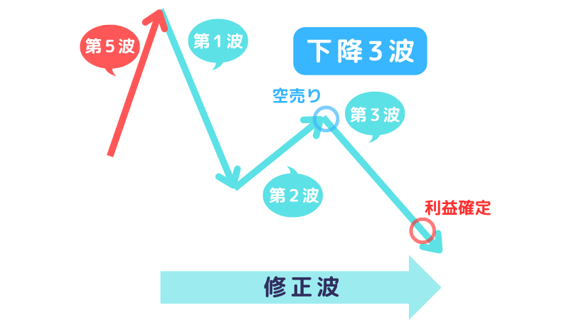 エリオット波動,空売り