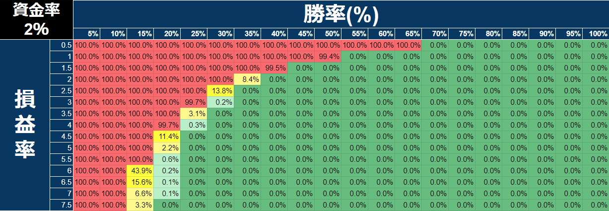 バルサラの破産確率表,資金率2％