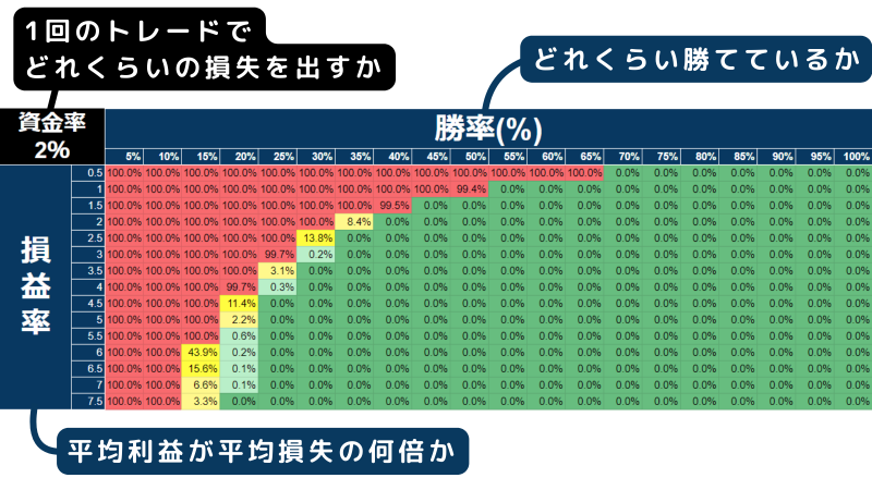 バルサラの破産確率表,見方