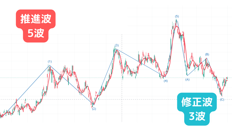 エリオット波動の基本と利益を出すコツをプロが徹底解説！