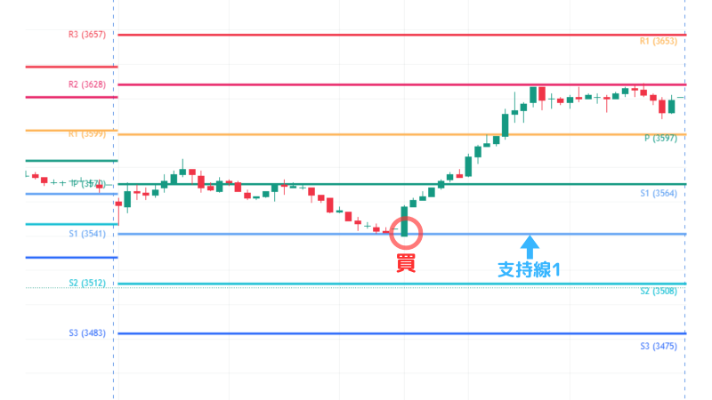 ピボット,支持線,買い時