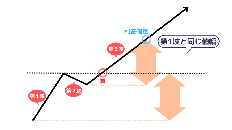 エリオット波動,第3波で利益