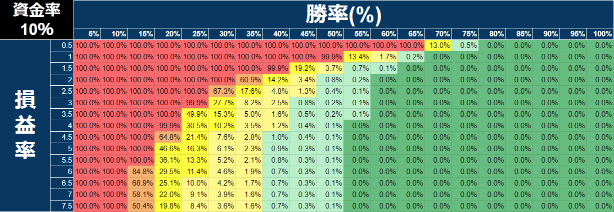 バルサラの破産確率表,資金率10％