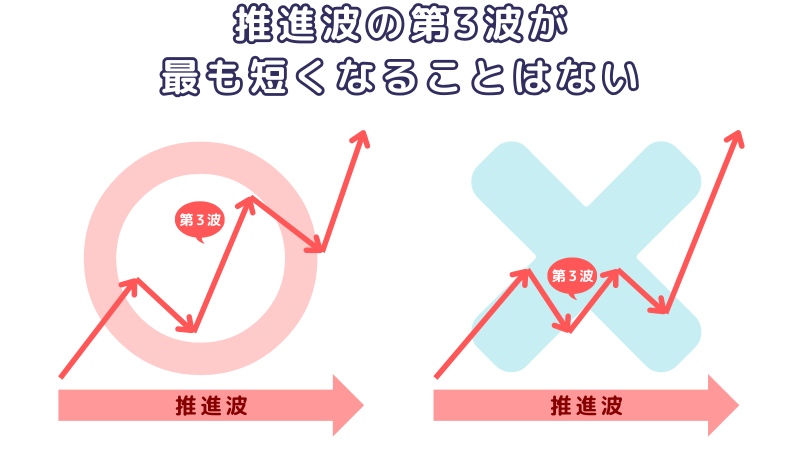 エリオット波動,3原則①