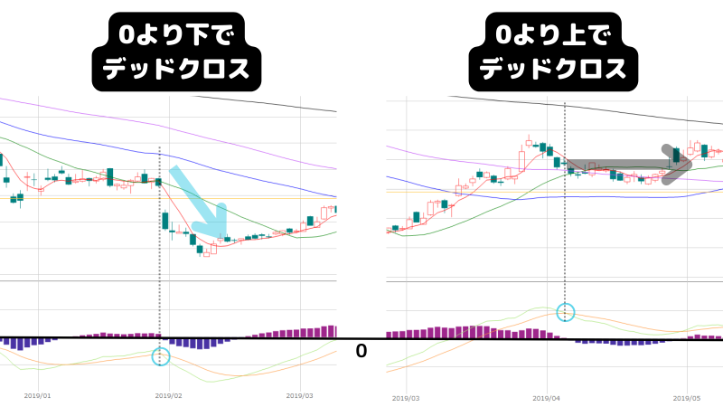 MACDだけで勝てる,デッドクロス