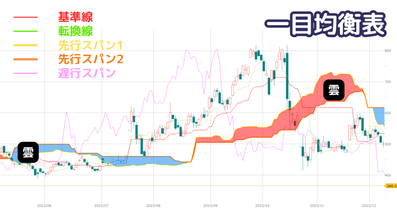 一目均衡表の最強設定は「9・26・52」！利益を生む手法を徹底解説