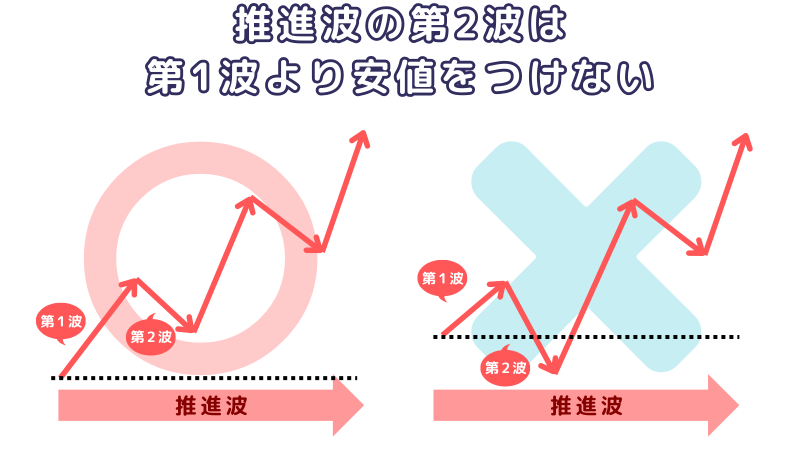 エリオット波動,3原則②