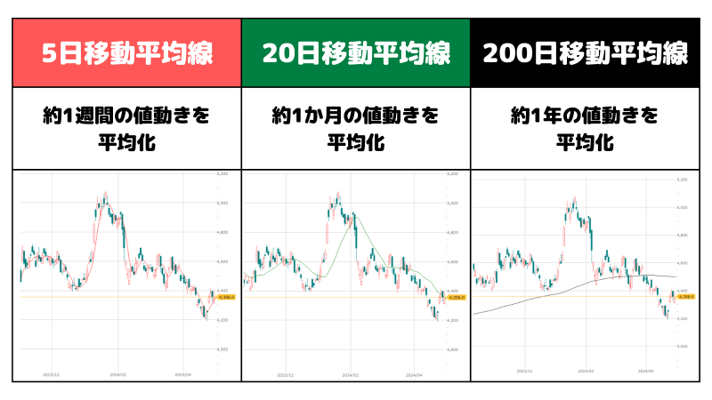 200日移動平均線,比較表