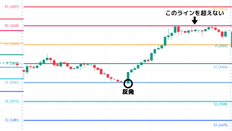 ピボット,反発反落