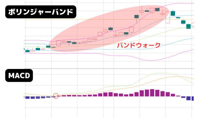 MACDだけで勝てる,ボリンジャーバンド