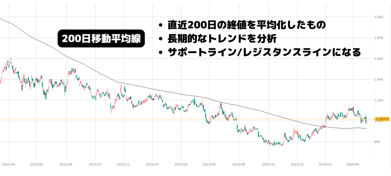 200日移動平均線