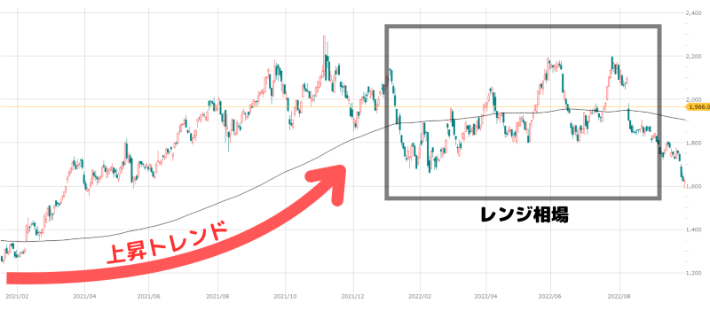 200日移動平均線,レンジ相場