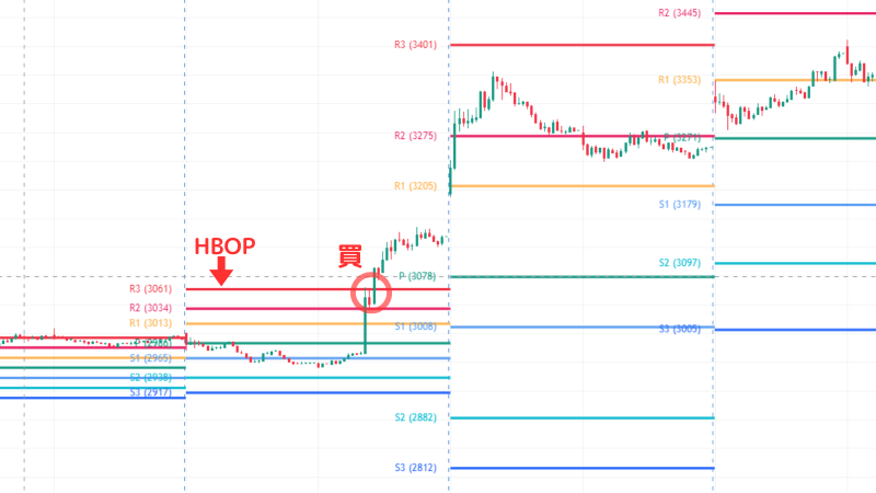 ピボット,HBOP,買い時