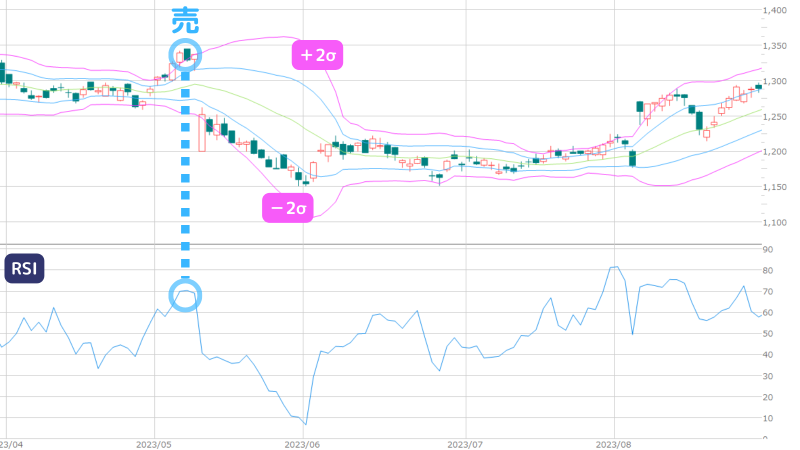 ボリンジャーバンド,最強手法,RSI,売り