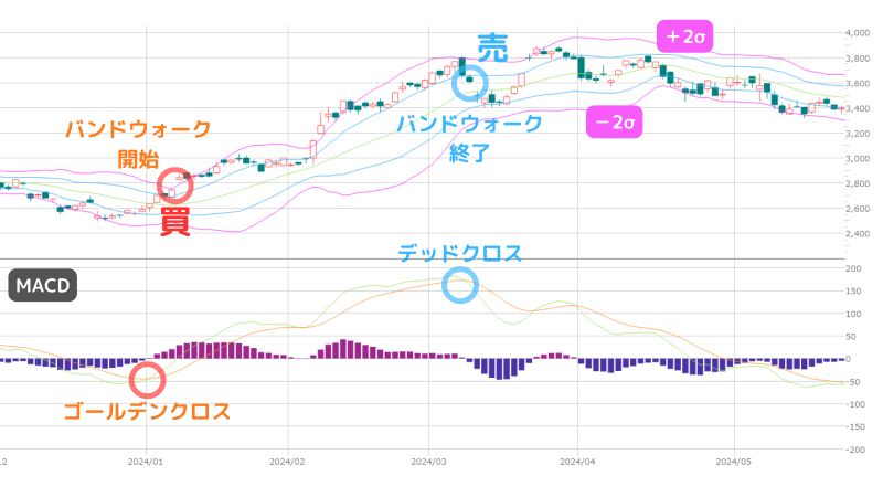 ボリンジャーバンド,最強手法,MACD