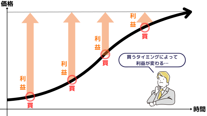 ドルコスト平均法,利益の差