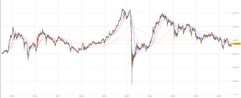 REIT,10年間