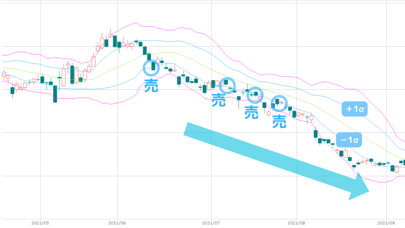ボリンジャーバンド,最強手法,－1σ