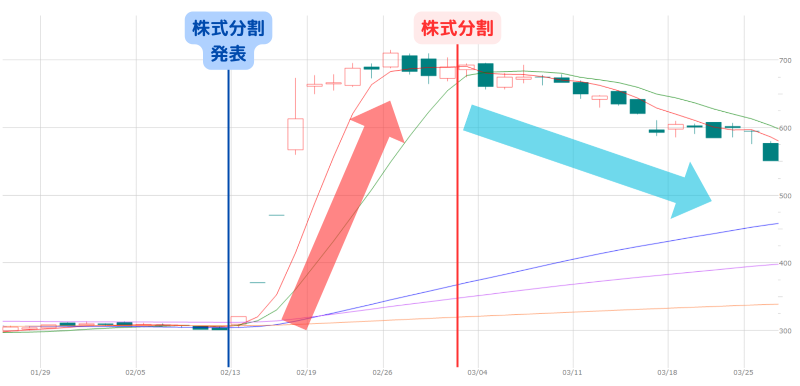 株式分割,セグエグループ