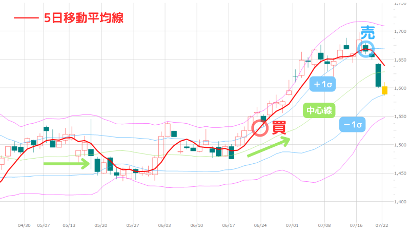 ボリンジャーバンド,最強手法,移動平均線