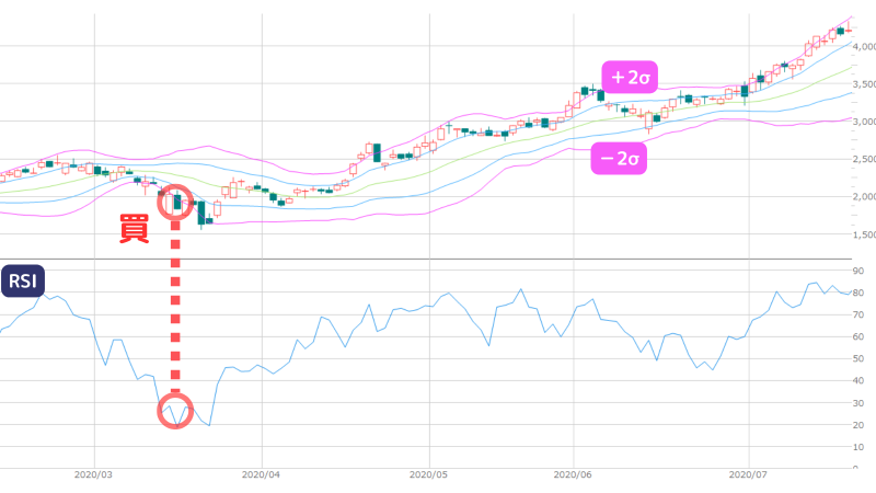 ボリンジャーバンド,最強手法,RSI,買い