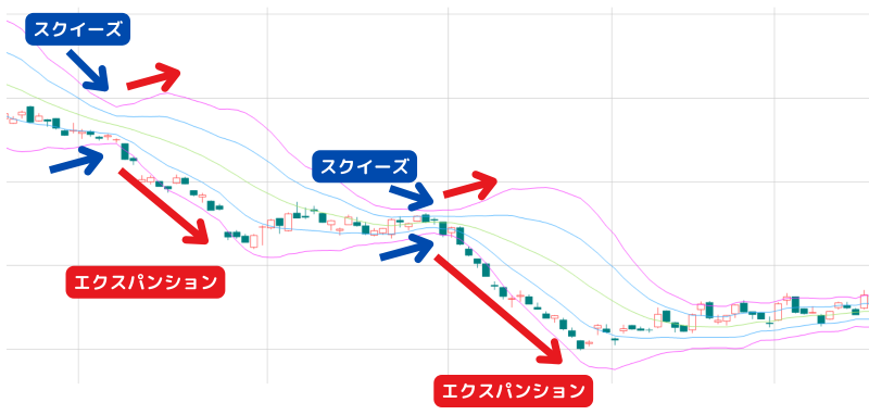 ボリンジャーバンド,バンドウォーク,エクスパンション