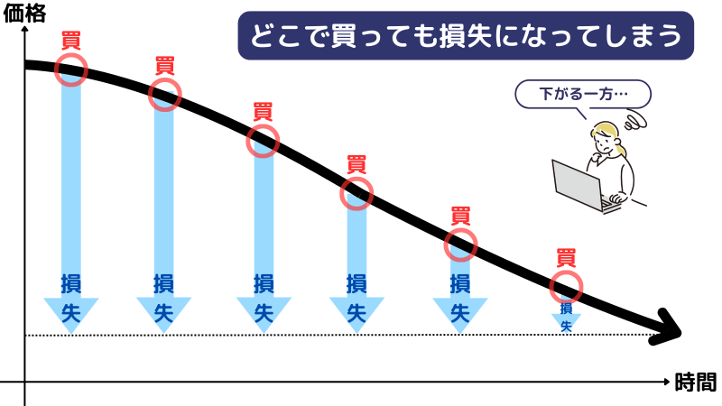 ドルコスト平均法,損失が膨らむ